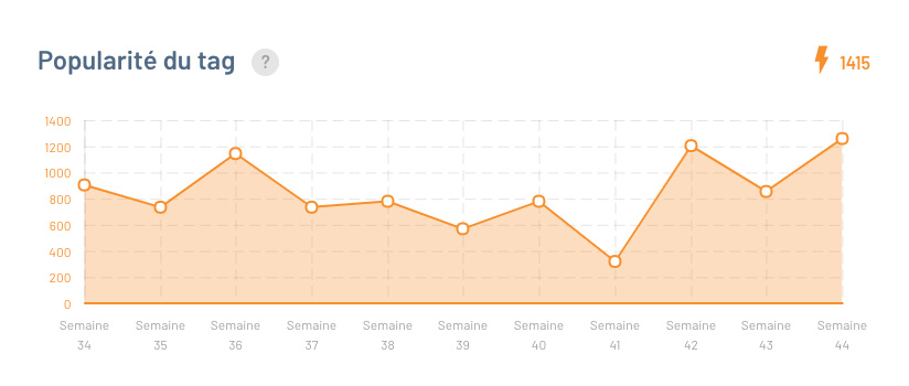 Popularité des veilles et tags sur La Ferme du Web